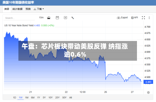 午盘:芯片板块带动美股反弹 纳指涨逾0.6%-第3张图片