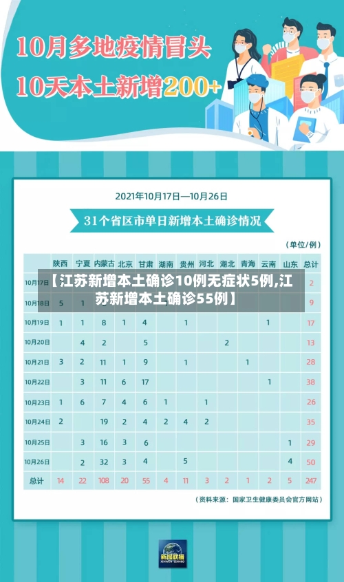 【江苏新增本土确诊10例无症状5例,江苏新增本土确诊55例】
