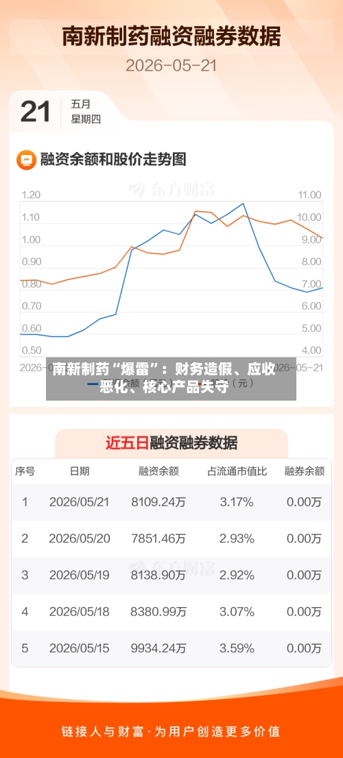 南新制药“爆雷”：财务造假	、应收恶化、核心产品失守-第3张图片