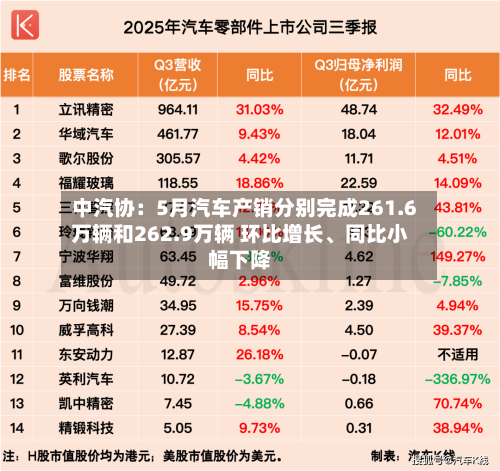 中汽协：5月汽车产销分别完成261.6万辆和262.9万辆 环比增长	、同比小幅下降-第3张图片