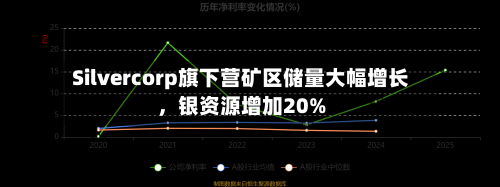 Silvercorp旗下营矿区储量大幅增长，银资源增加20%-第2张图片