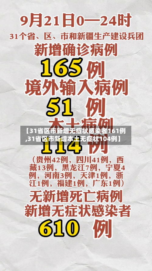 【31省区市新增无症状感染者161例,31省区市新增本土无症状104例】
