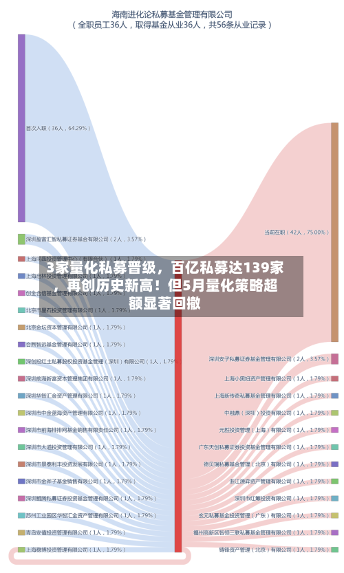 3家量化私募晋级，百亿私募达139家	，再创历史新高！但5月量化策略超额显著回撤-第2张图片