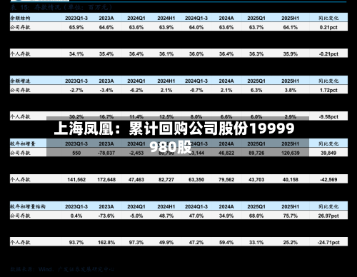 上海凤凰：累计回购公司股份19999980股-第3张图片