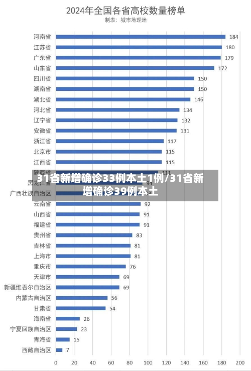 31省新增确诊33例本土1例/31省新增确诊39例本土