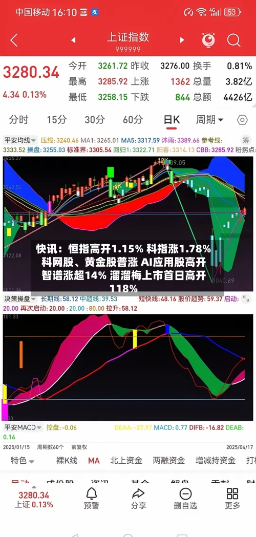 快讯：恒指高开1.15% 科指涨1.78% 科网股	、黄金股普涨 AI应用股高开 智谱涨超14% 溜溜梅上市首日高开118%-第2张图片