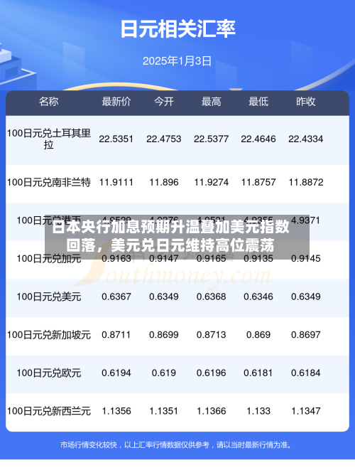 日本央行加息预期升温叠加美元指数回落，美元兑日元维持高位震荡-第2张图片
