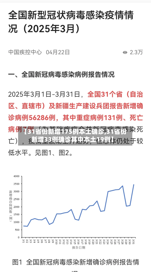 【31省份新增175例本土确诊,31省份新增33例确诊其中本土19例】