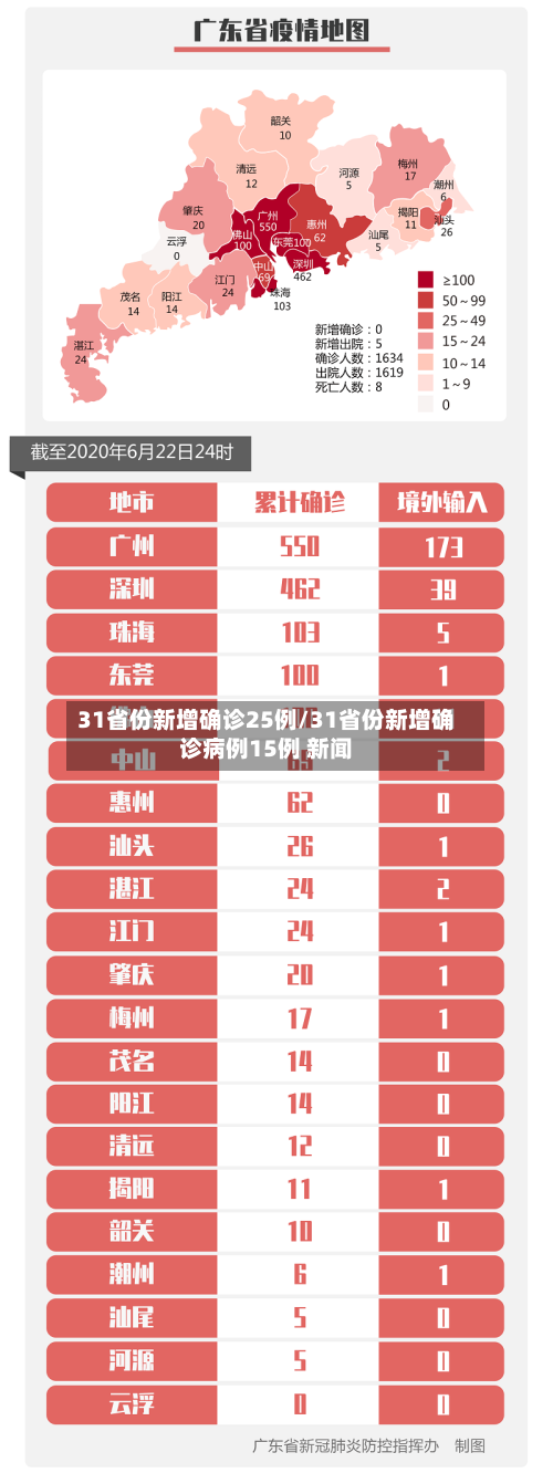 31省份新增确诊25例/31省份新增确诊病例15例 新闻-第2张图片