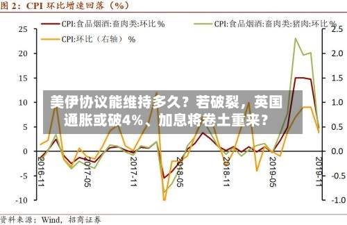 美伊协议能维持多久？若破裂	，英国通胀或破4%、加息将卷土重来？-第3张图片