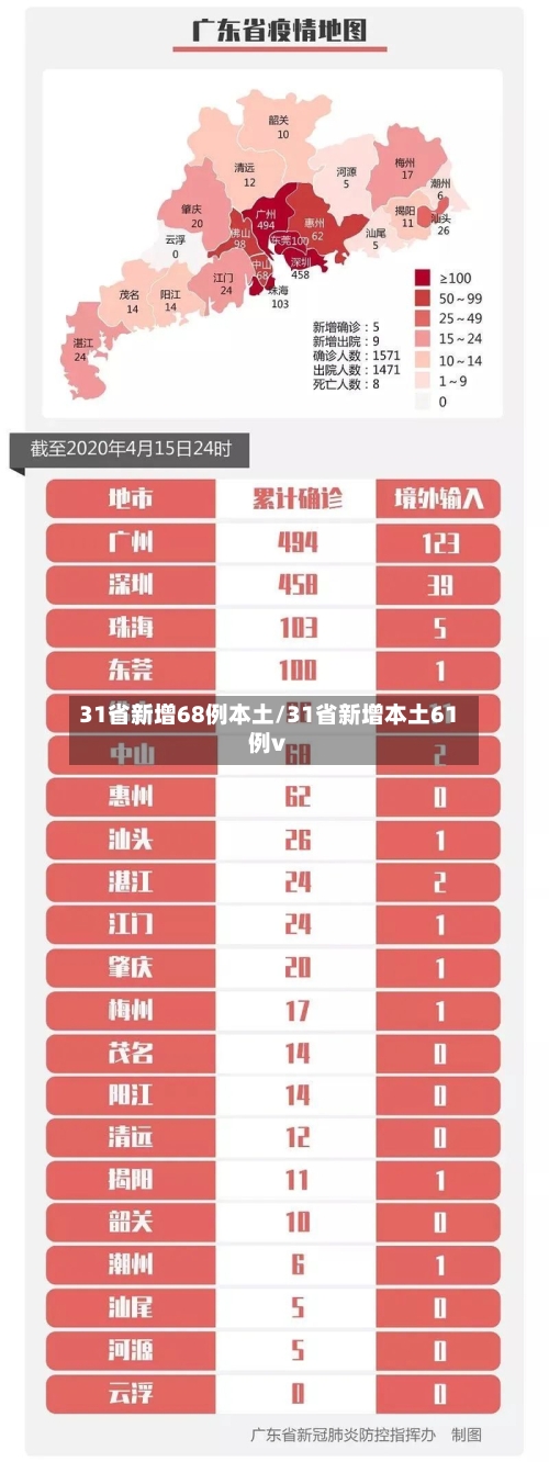 31省新增68例本土/31省新增本土61例v-第3张图片