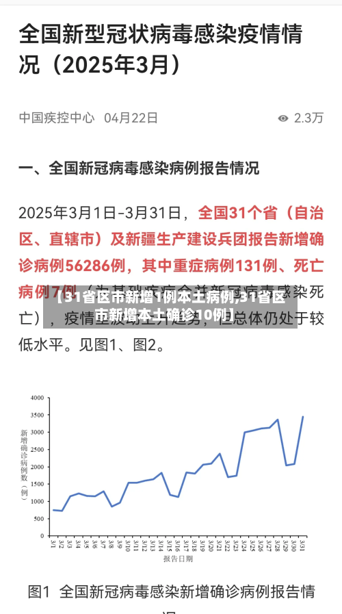 【31省区市新增1例本土病例,31省区市新增本土确诊10例】