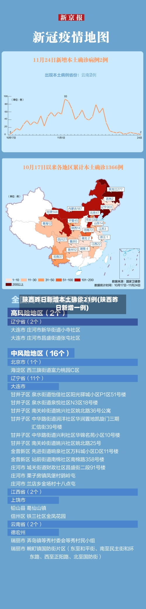 陕西昨日新增本土确诊21例(陕西昨日新增一例)-第2张图片