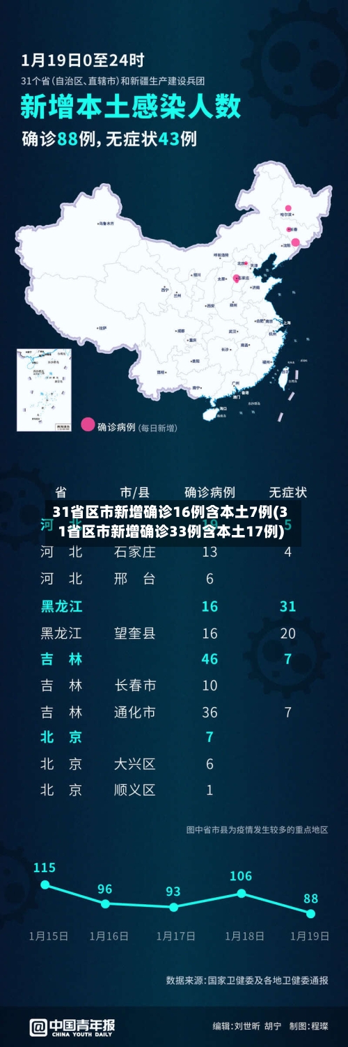 31省区市新增确诊16例含本土7例(31省区市新增确诊33例含本土17例)