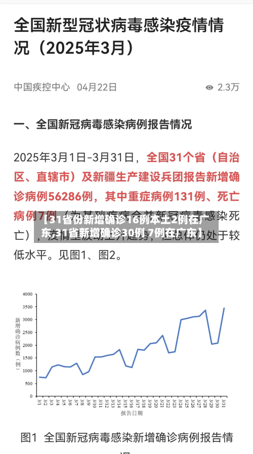【31省份新增确诊16例本土2例在广东,31省新增确诊30例 7例在广东】-第3张图片
