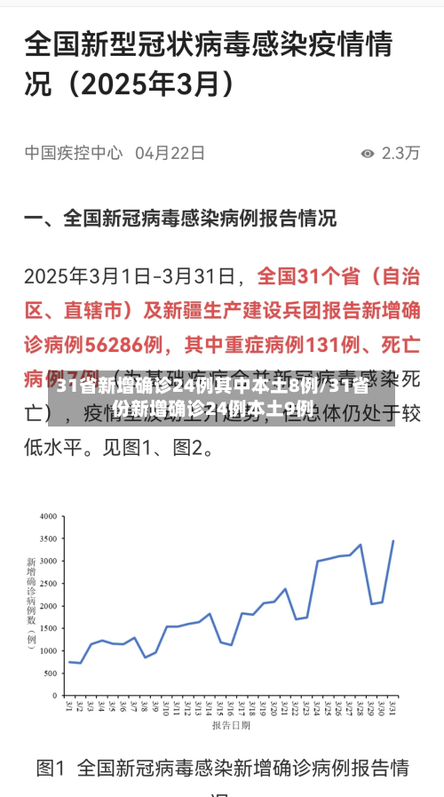 31省新增确诊24例其中本土8例/31省份新增确诊24例本土9例-第2张图片
