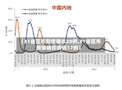 【31省区市新增确诊20例,31省区市新增确诊病例17例】