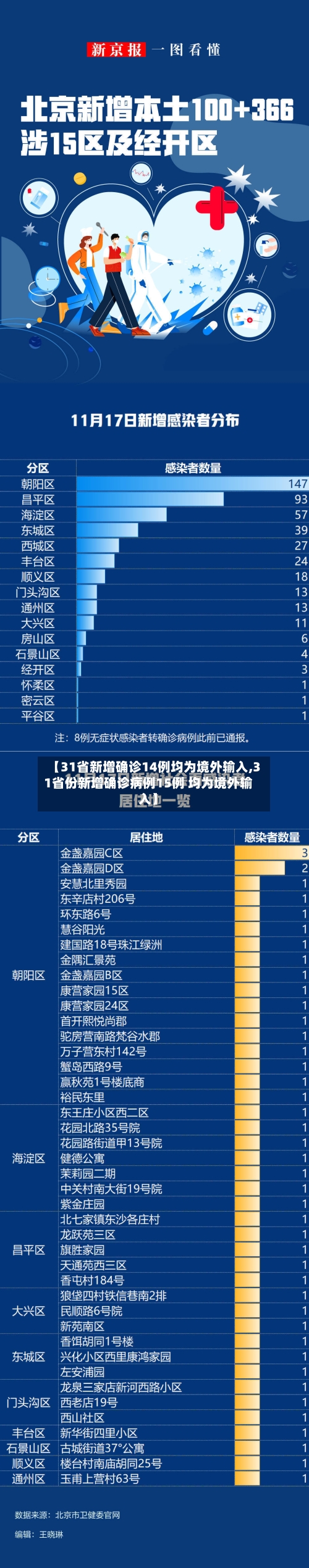 【31省新增确诊14例均为境外输入,31省份新增确诊病例15例 均为境外输入】-第2张图片
